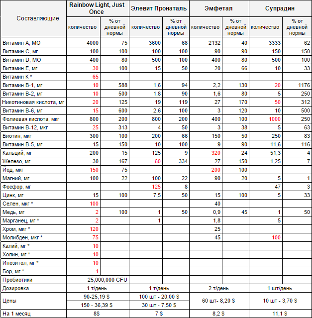 Витамины для беременных 2 триместр рейтинг. Таблица суточной нормы витаминов беременным. Таблица составов витаминов для беременных. Норма витамин для беременных таблица. Витамины для беременных сравнение составов.