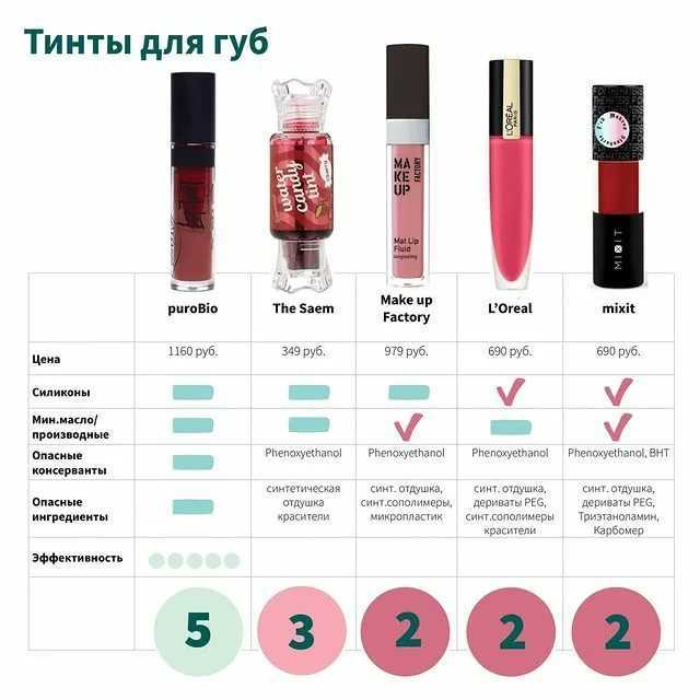12 лучших тинтов для губ разной ценовой категории