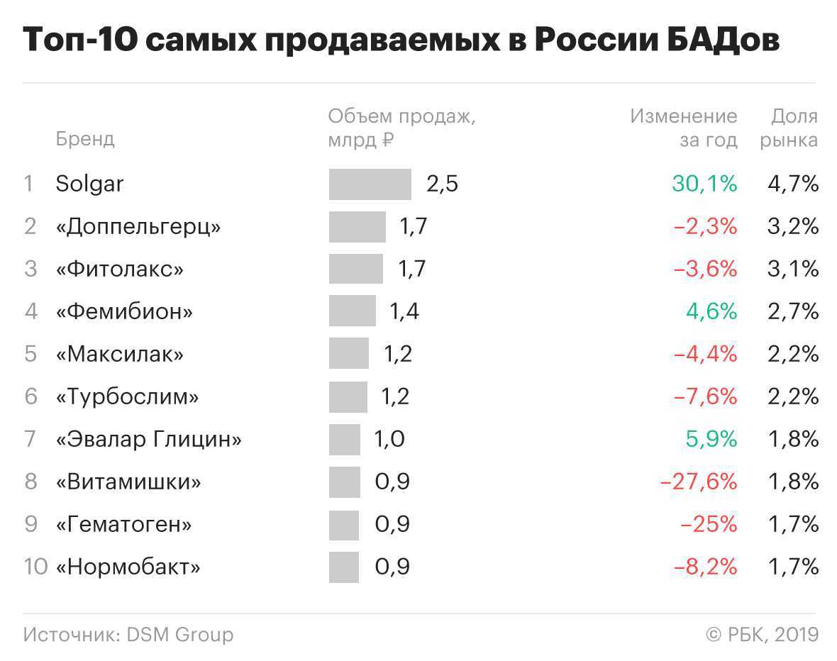 Какой сегодня популярен. Производители БАДОВ список. Самые продаваемые БАДЫ. Топ популярных БАДОВ В России. Популярные производители БАДОВ.