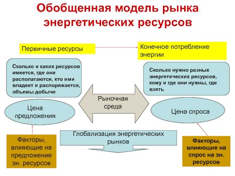 Рынок энергетических ресурсов